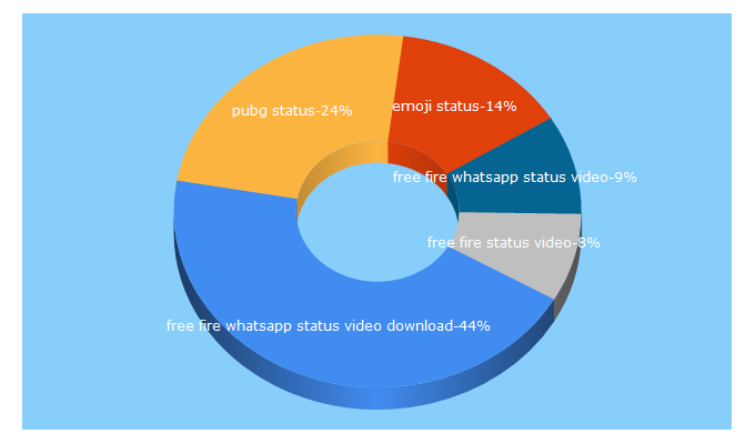 Top 5 Keywords send traffic to beststatus-point.com