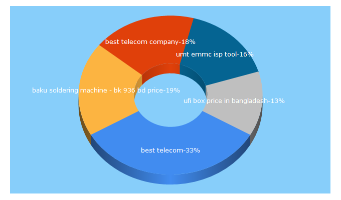 Top 5 Keywords send traffic to besttelecomltd.com