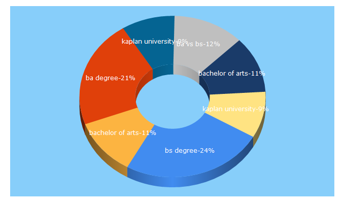 Top 5 Keywords send traffic to bestvalueschools.com