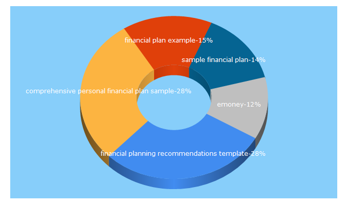 Top 5 Keywords send traffic to bestwealth.net