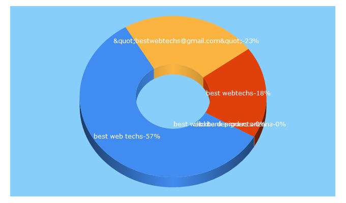 Top 5 Keywords send traffic to bestwebtechs.com