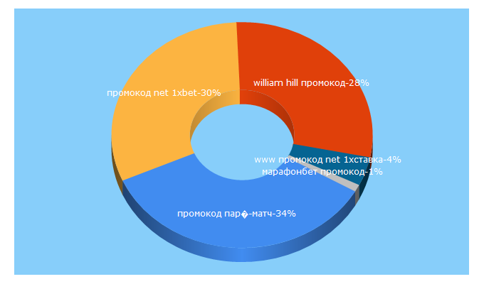 Top 5 Keywords send traffic to bet-codes.net