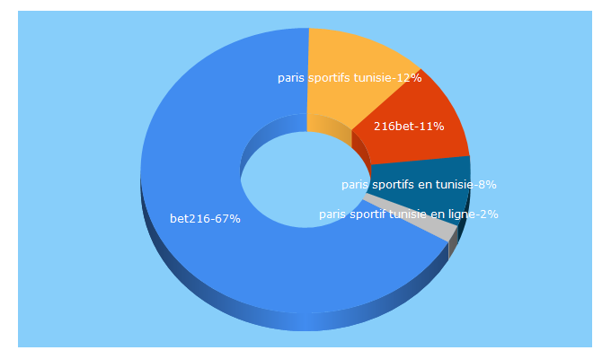 Top 5 Keywords send traffic to bet216.tn