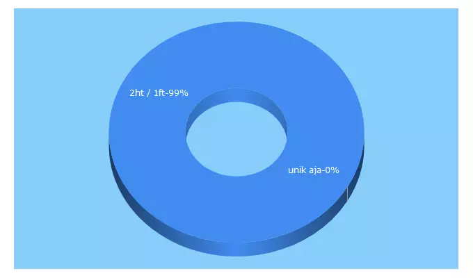 Top 5 Keywords send traffic to bet4tip.com