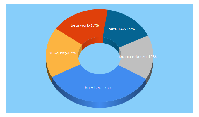 Top 5 Keywords send traffic to beta24.pl