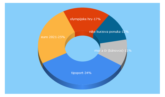 Top 5 Keywords send traffic to betarena.sk