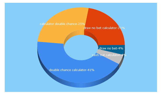 Top 5 Keywords send traffic to betcalcul.com