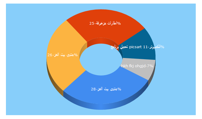 Top 5 Keywords send traffic to betel3z.com