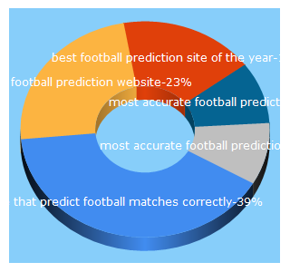 Top 5 Keywords send traffic to betgenuine.com