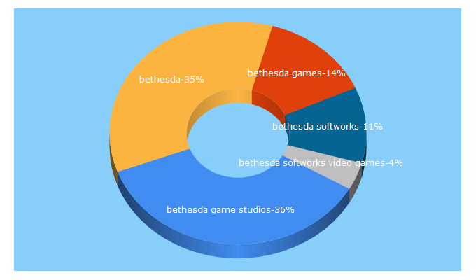 Top 5 Keywords send traffic to bethesdagamestudios.com