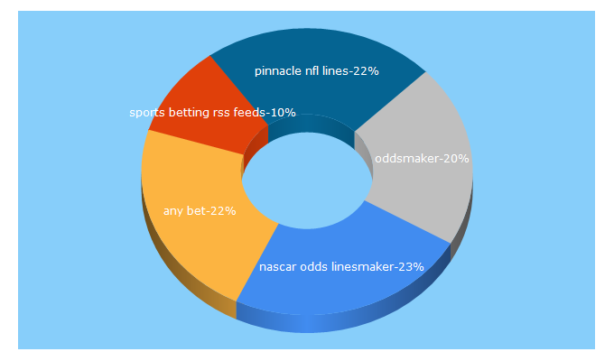 Top 5 Keywords send traffic to betlm.ag