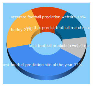 Top 5 Keywords send traffic to betloy.com