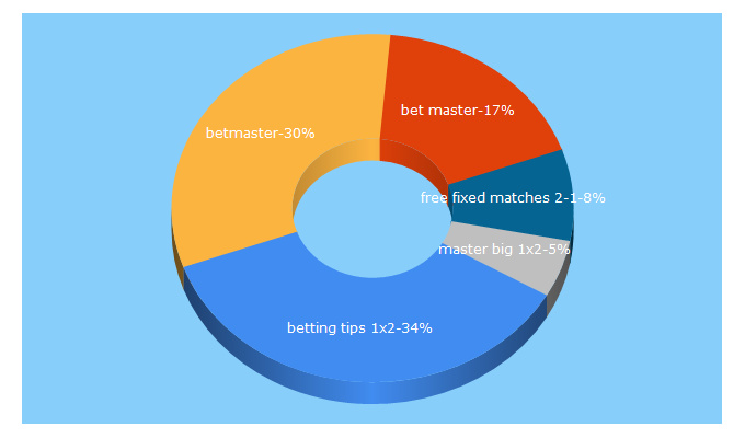 Top 5 Keywords send traffic to betmaster1x2.com