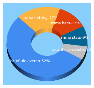 Top 5 Keywords send traffic to betmma.tips