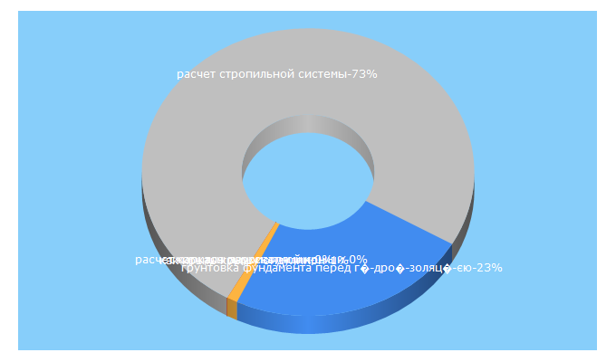 Top 5 Keywords send traffic to beton-stroyka.ru