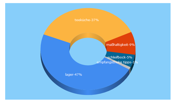 Top 5 Keywords send traffic to betriebseinrichtung.net