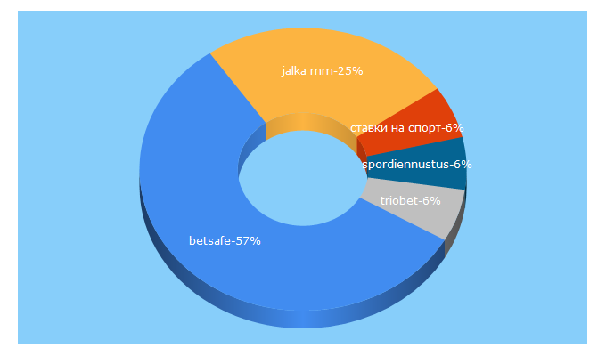 Top 5 Keywords send traffic to betsafe.ee