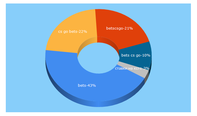 Top 5 Keywords send traffic to betscsgo.com