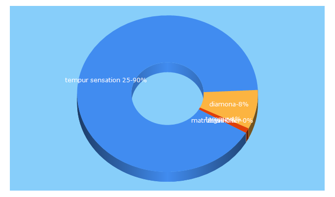 Top 5 Keywords send traffic to betten-prinz.de