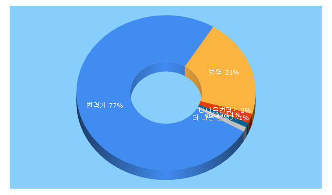 Top 5 Keywords send traffic to better-translator.com