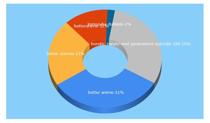 Top 5 Keywords send traffic to betteranime.net