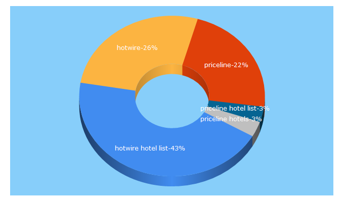 Top 5 Keywords send traffic to betterbidding.com