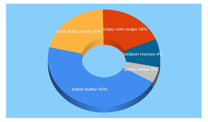 Top 5 Keywords send traffic to betterbutter.in