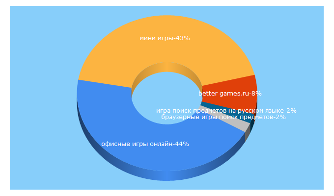 Top 5 Keywords send traffic to bettergames.ru