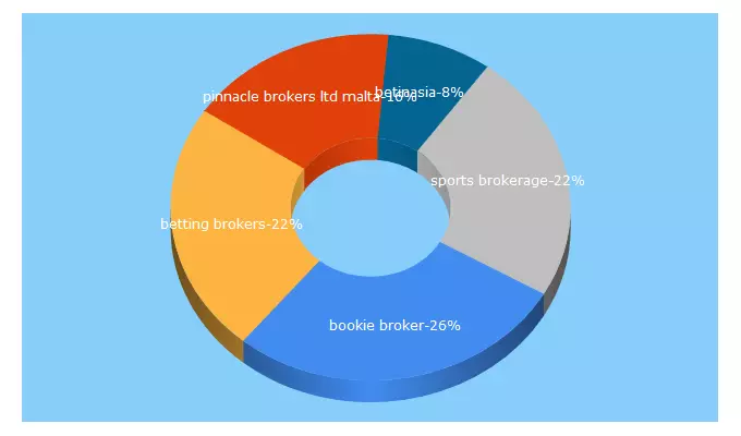 Top 5 Keywords send traffic to betting-broker.com