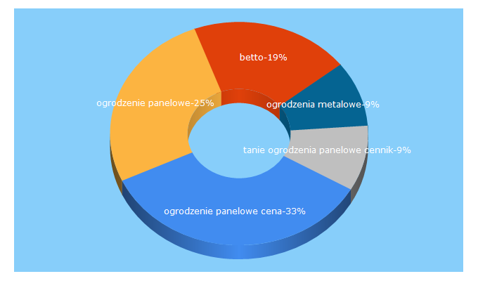 Top 5 Keywords send traffic to betto.pl