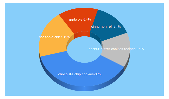 Top 5 Keywords send traffic to bettycrocker.com