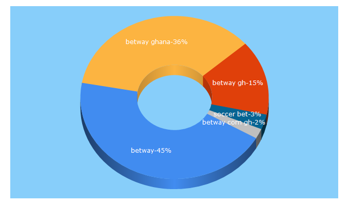 Top 5 Keywords send traffic to betway.com.gh