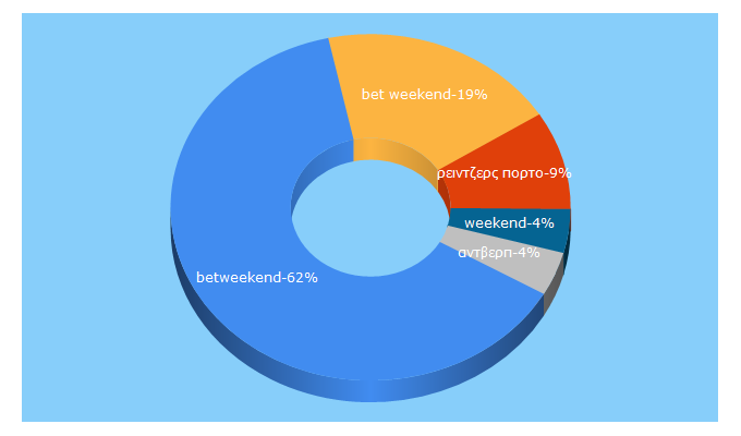 Top 5 Keywords send traffic to betweekend.gr