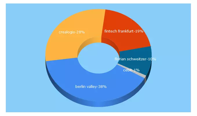 Top 5 Keywords send traffic to between-the-towers.com