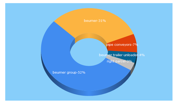 Top 5 Keywords send traffic to beumergroup.com