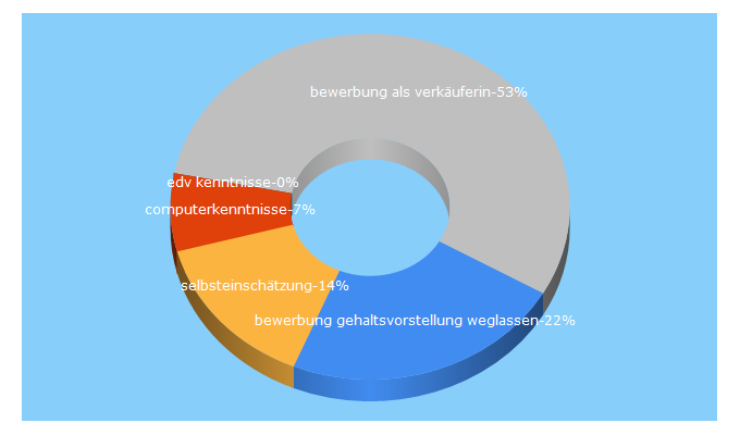 Top 5 Keywords send traffic to bewerbung-ideal.de