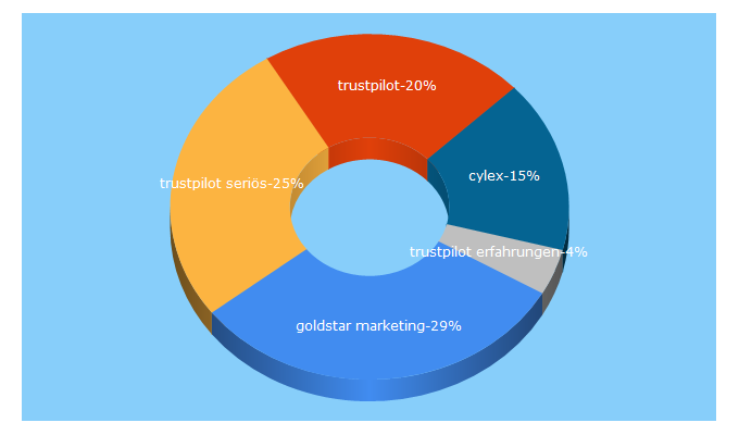 Top 5 Keywords send traffic to bewertungs-abwehr.de