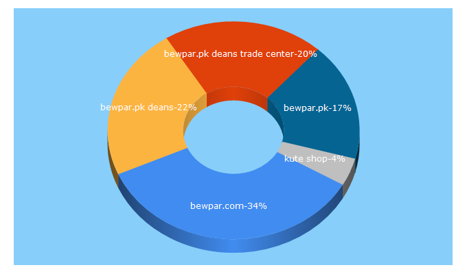 Top 5 Keywords send traffic to bewpar.pk