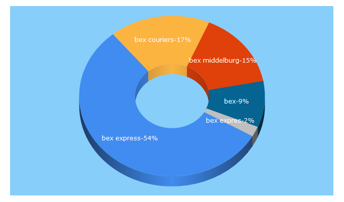 Top 5 Keywords send traffic to bex.co.za