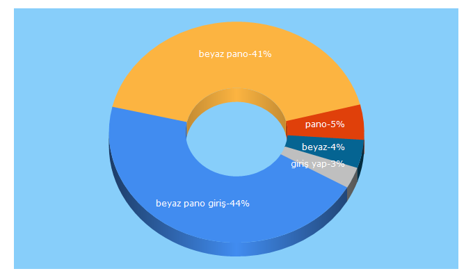 Top 5 Keywords send traffic to beyazpano.com