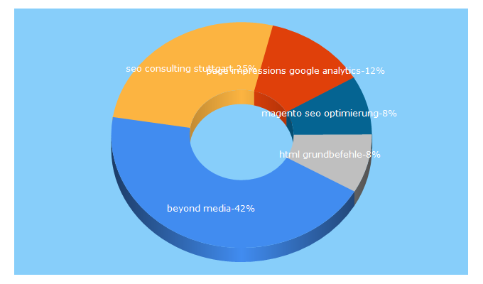 Top 5 Keywords send traffic to beyond-media.de