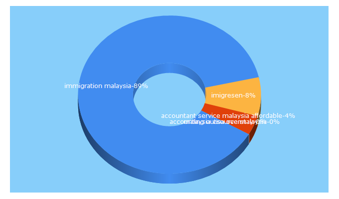 Top 5 Keywords send traffic to beyondcorporategroup.com