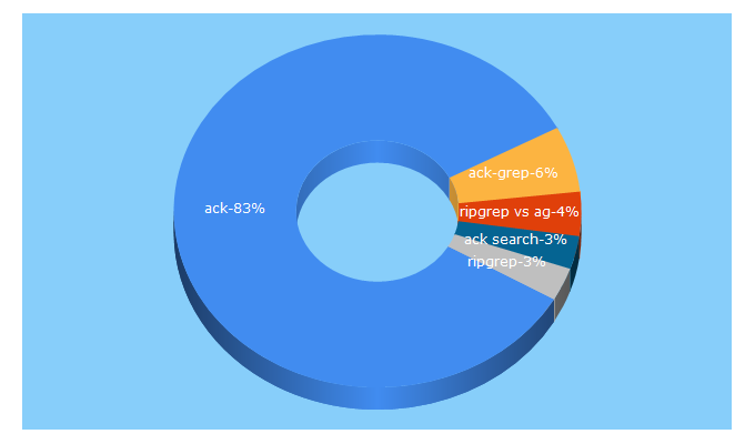 Top 5 Keywords send traffic to beyondgrep.com