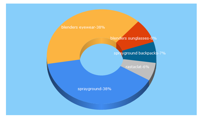 Top 5 Keywords send traffic to beyondhype.com