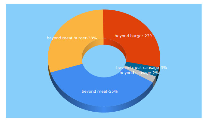 Top 5 Keywords send traffic to beyondmeat.com