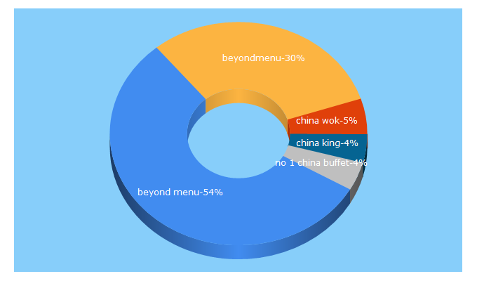 Top 5 Keywords send traffic to beyondmenu.com