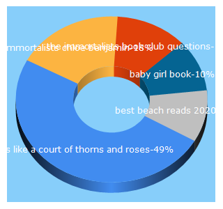 Top 5 Keywords send traffic to beyondthebookends.com