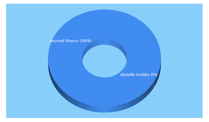 Top 5 Keywords send traffic to beyondtheory.co.uk