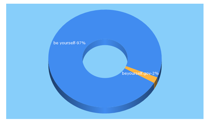 Top 5 Keywords send traffic to beyourself.com