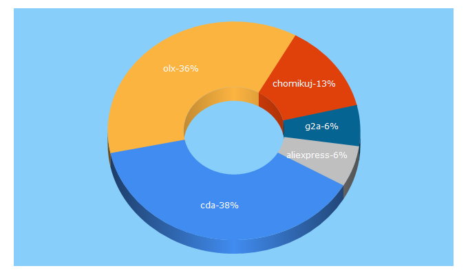 Top 5 Keywords send traffic to bezprawnik.pl